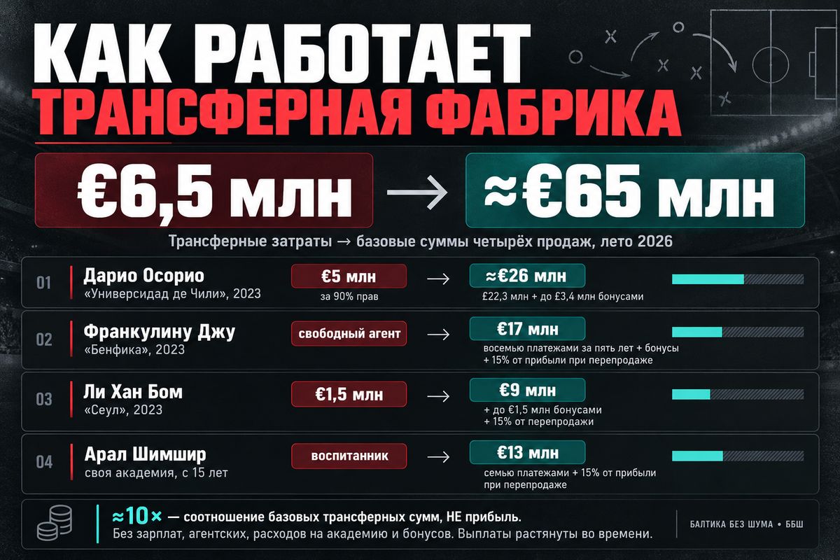Инфографика ББШ. Суммы без условных бонусов; €26 млн за Осорио — приблизительный пересчёт из фунтов.