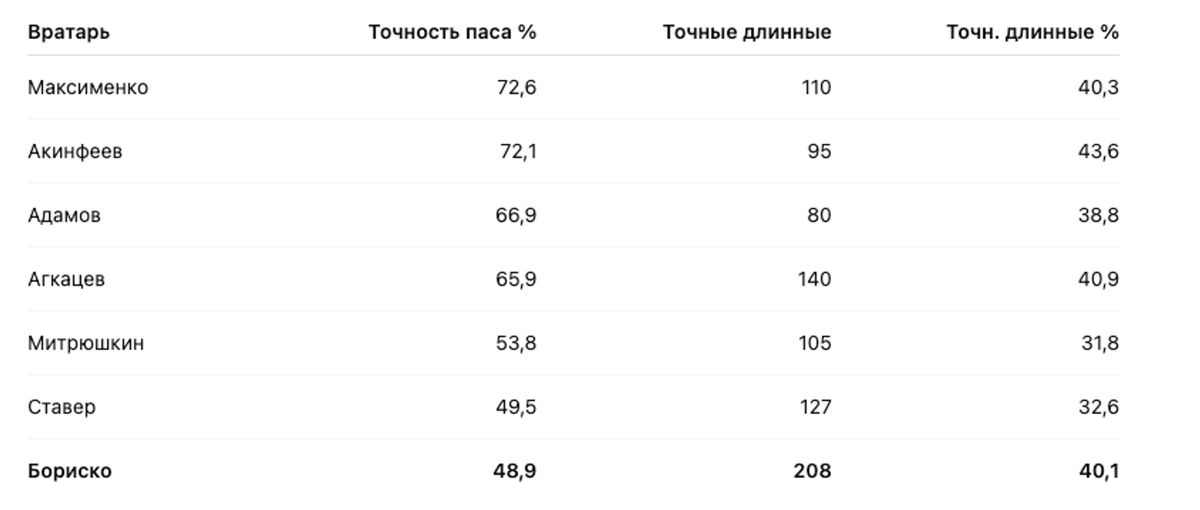 Обратите внимание на количество длинных передач по сравнению с другими