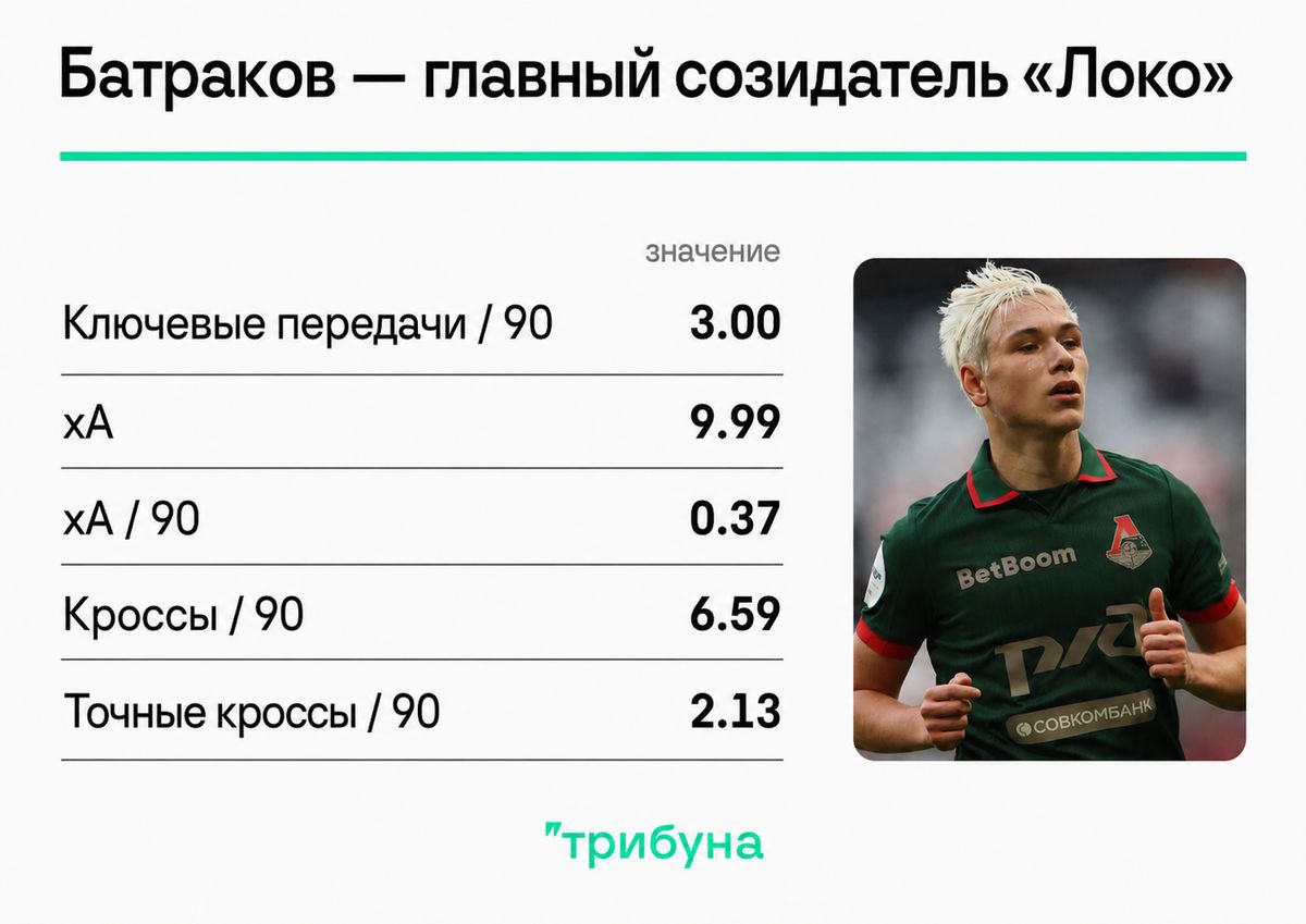 xA — это ожидаемые голевые передачи