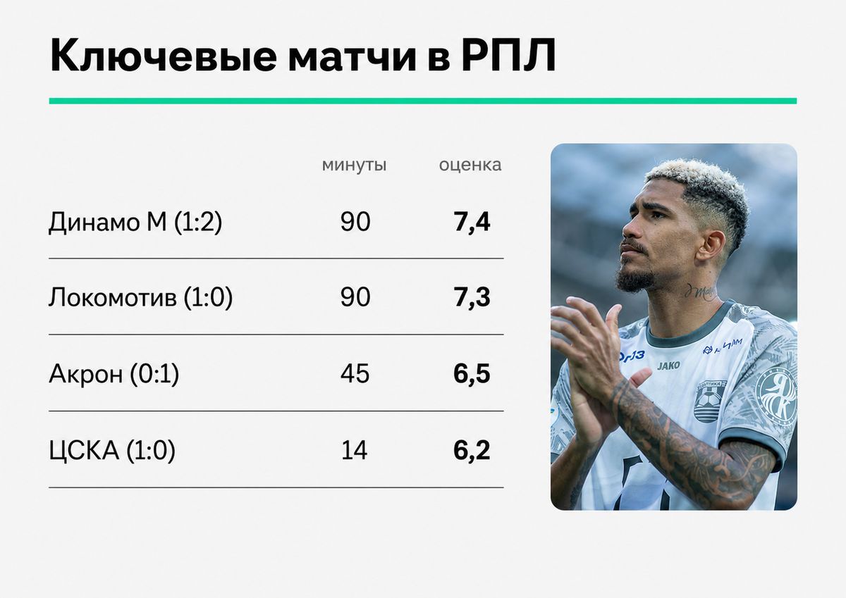 Оценки по FotMob